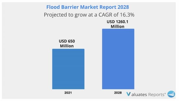 Flood Barrier Market